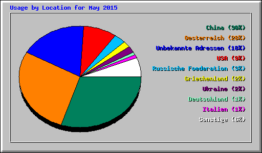 Usage by Location for May 2015