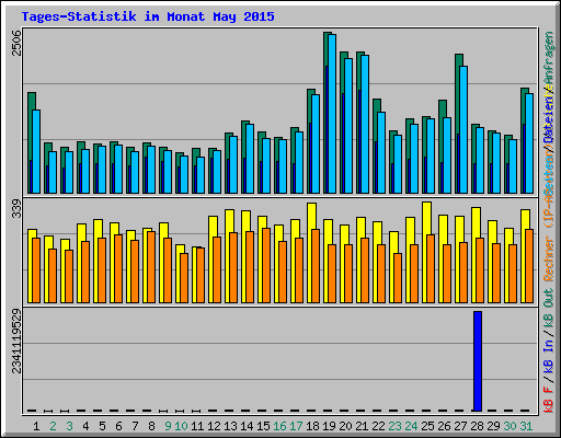 Tages-Statistik im Monat May 2015