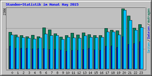 Stunden-Statistik im Monat May 2015